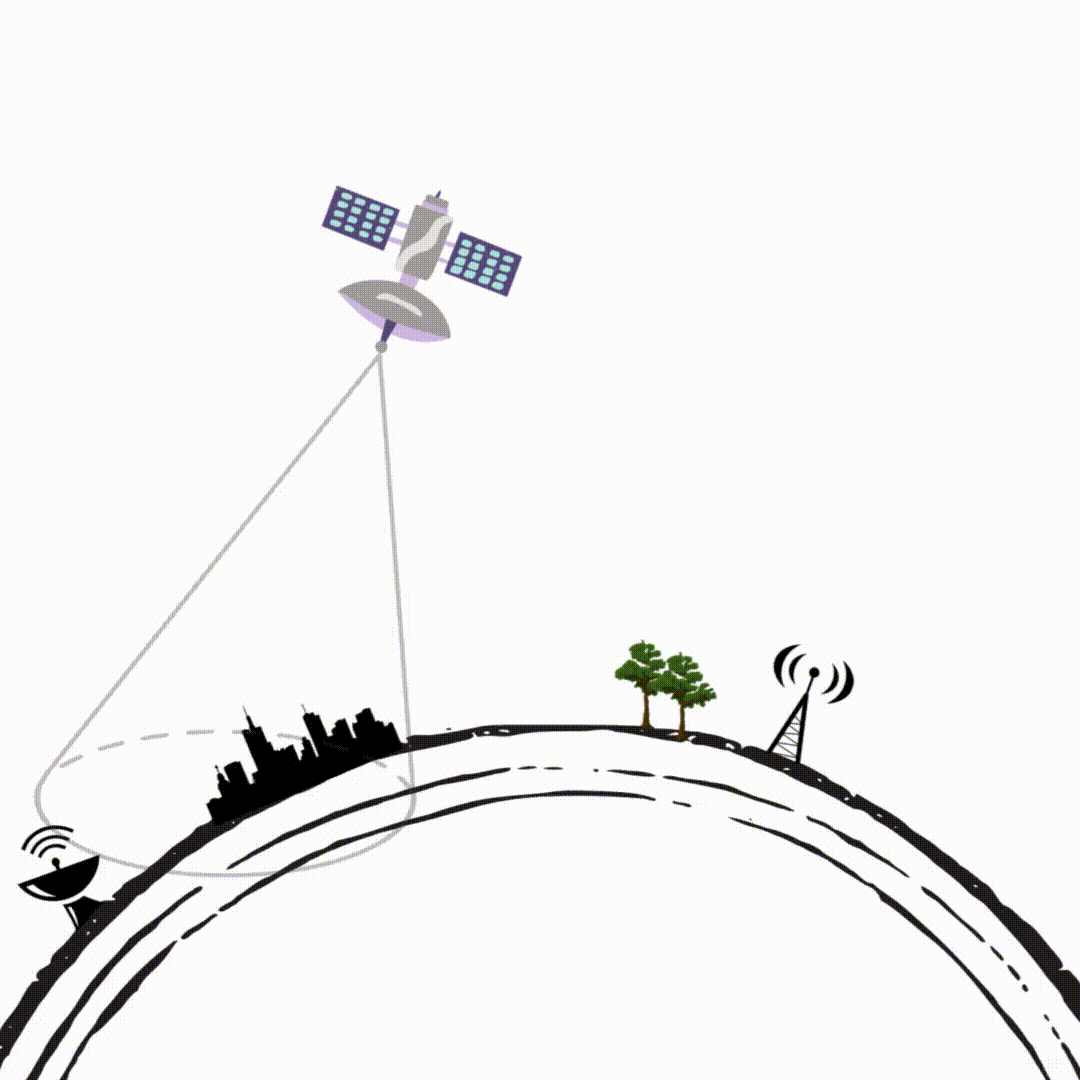Satellite moving over a simplified earth and sending a beam downwards, as it passes over different ground stations.