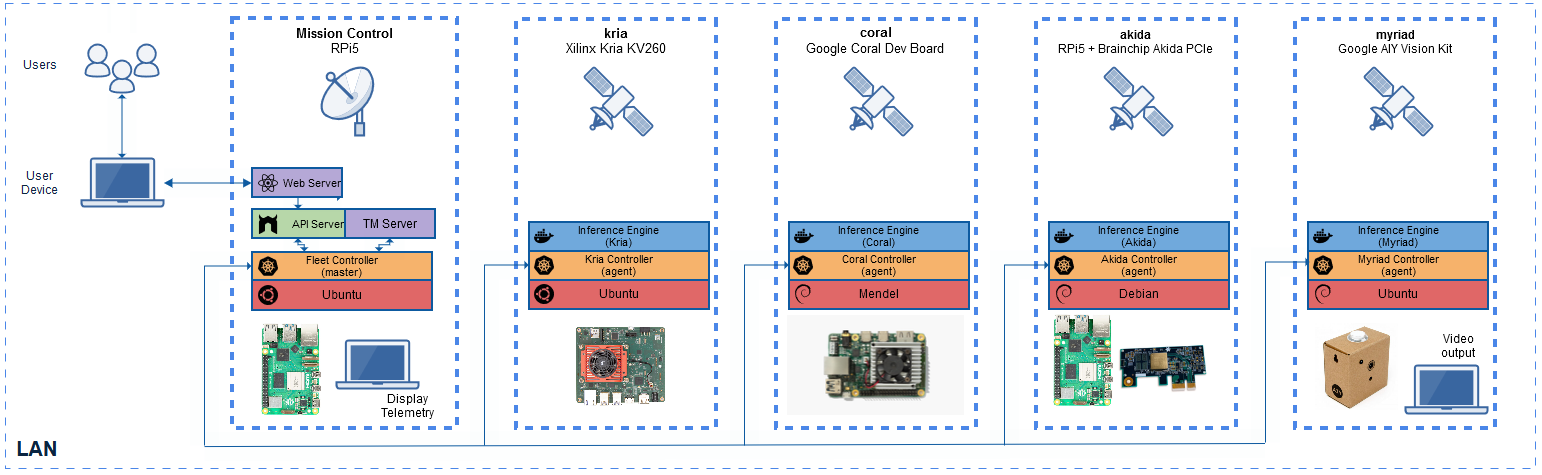 Read more about the article Satellite-as-a-Service Architecture for ML Edge Computing on Heterogeneous Processing Platforms