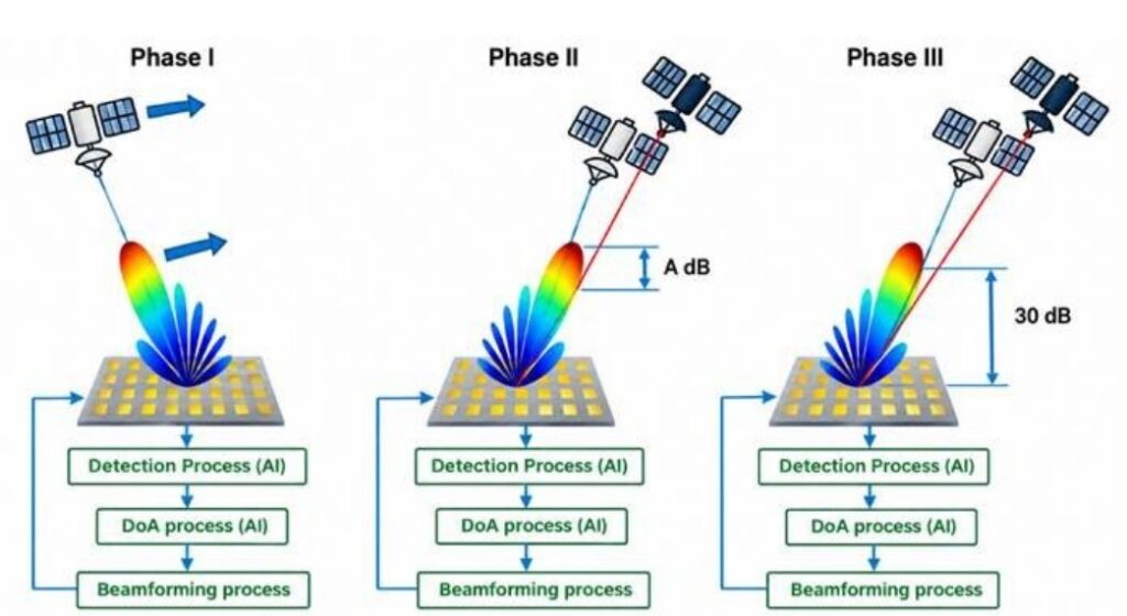 SIRIUS concept in three phases: the array tracks the satellite, detects an interferer and its direction of arrival with AI, then reshapes its beam to suppress the interferer by 30 dB