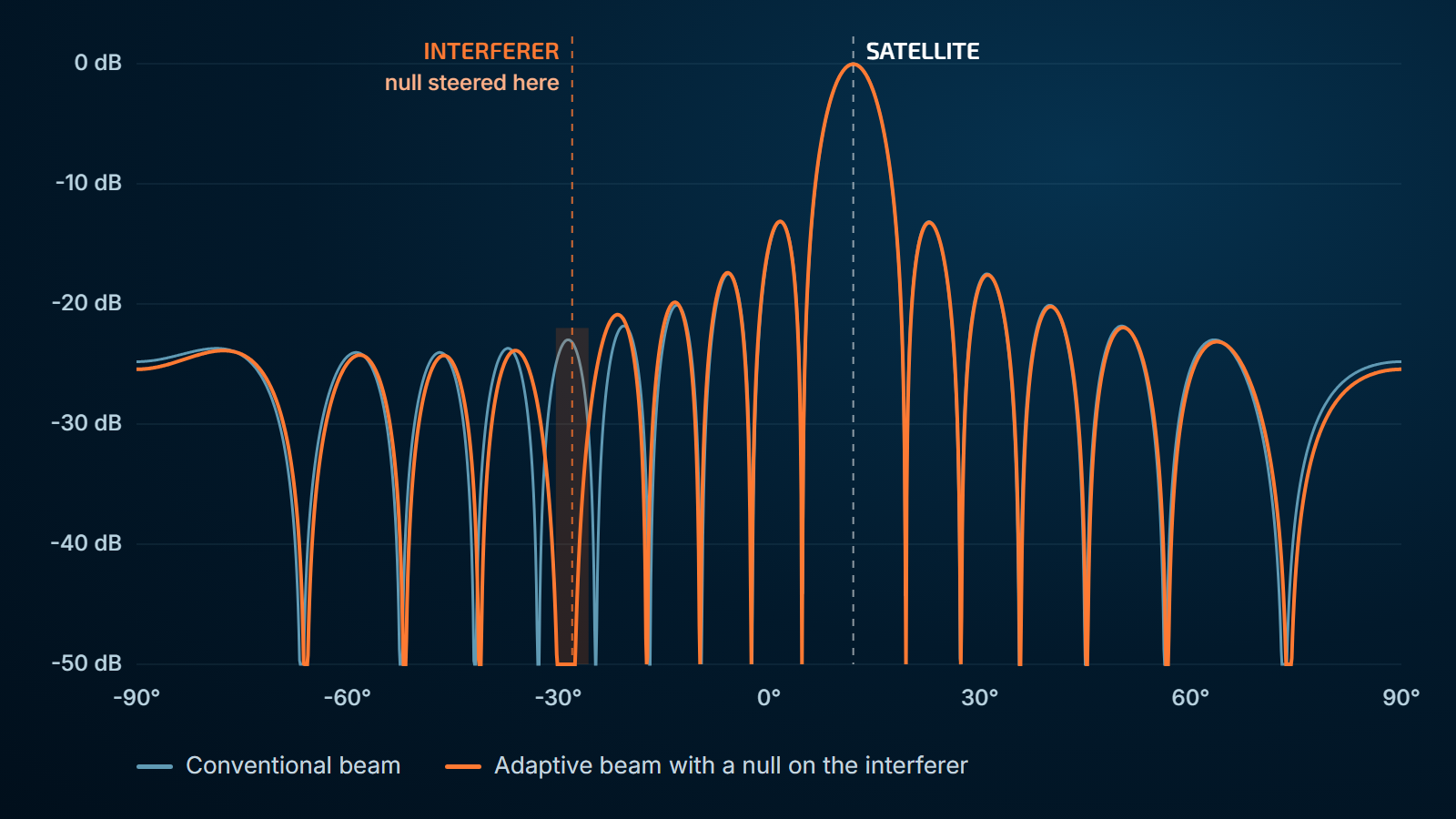 Chart of normalised antenna gain from -90 to 90 degrees: the conventional beam and the adaptive beam both peak on the satellite at 12 degrees; the adaptive beam drops below -50 dB at the interferer at -28 degrees